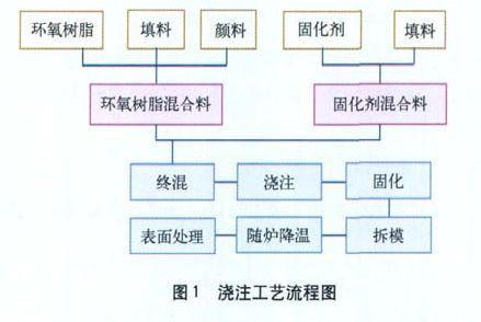 环氧树脂干式变压器真空浇注工艺过程重点解析！(图2)